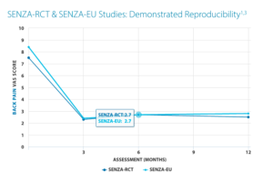 Graph showing VAS outcome data for HF-10 therapy